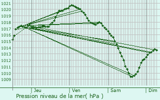 Graphe de la pression atmosphrique prvue pour Grumelscheid