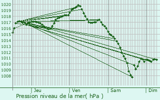 Graphe de la pression atmosphrique prvue pour Errevet