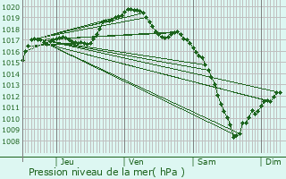 Graphe de la pression atmosphrique prvue pour Thal-Marmoutier