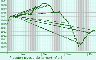 Graphe de la pression atmosphrique prvue pour Fves