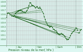 Graphe de la pression atmosphrique prvue pour Beyrie-sur-Joyeuse