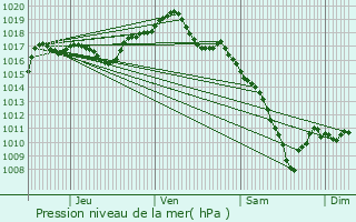 Graphe de la pression atmosphrique prvue pour Bavans