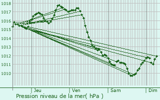 Graphe de la pression atmosphrique prvue pour Saint-Paul-ls-Dax