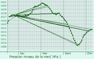 Graphe de la pression atmosphrique prvue pour Sassel