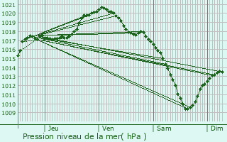 Graphe de la pression atmosphrique prvue pour Doennange