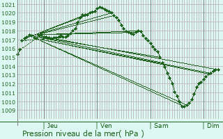 Graphe de la pression atmosphrique prvue pour Lullange