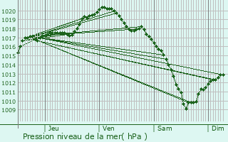 Graphe de la pression atmosphrique prvue pour Craincourt