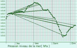 Graphe de la pression atmosphrique prvue pour Prny