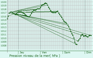 Graphe de la pression atmosphrique prvue pour Granges-le-Bourg