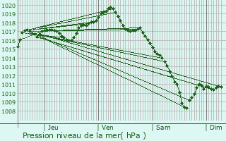 Graphe de la pression atmosphrique prvue pour Moffans-et-Vacheresse