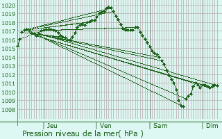 Graphe de la pression atmosphrique prvue pour Frotey-ls-Lure