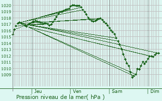 Graphe de la pression atmosphrique prvue pour Brouderdorff