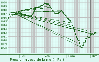 Graphe de la pression atmosphrique prvue pour Bourg-Bruche