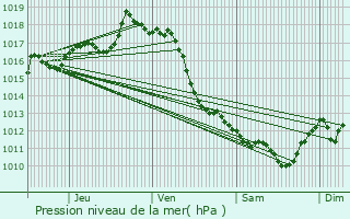 Graphe de la pression atmosphrique prvue pour Amorots-Succos