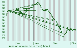 Graphe de la pression atmosphrique prvue pour Saint-Germain