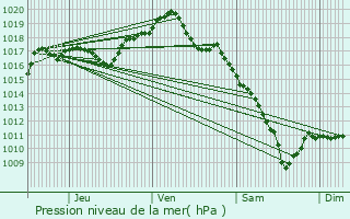 Graphe de la pression atmosphrique prvue pour La Creuse