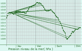 Graphe de la pression atmosphrique prvue pour Chazelles-sur-Albe