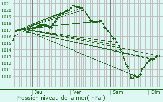 Graphe de la pression atmosphrique prvue pour Mandres-aux-Quatre-Tours