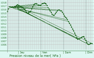 Graphe de la pression atmosphrique prvue pour l