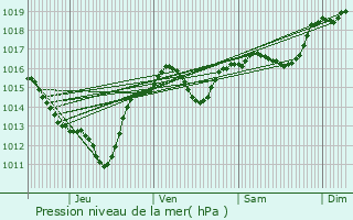 Graphe de la pression atmosphrique prvue pour Gruissan