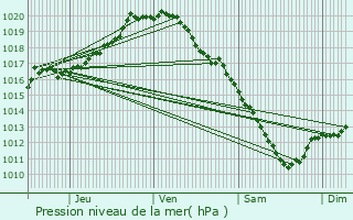 Graphe de la pression atmosphrique prvue pour Rijkevorsel