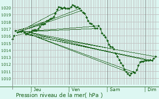 Graphe de la pression atmosphrique prvue pour Zoersel