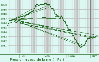 Graphe de la pression atmosphrique prvue pour Kontich