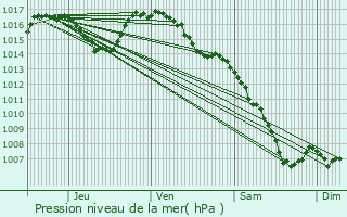 Graphe de la pression atmosphrique prvue pour Montsalvy