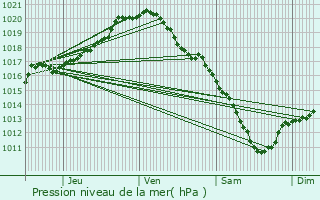 Graphe de la pression atmosphrique prvue pour Boortmeerbeek