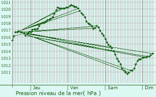 Graphe de la pression atmosphrique prvue pour Meise