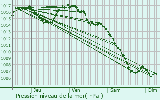 Graphe de la pression atmosphrique prvue pour Espalion