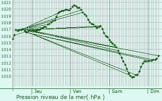 Graphe de la pression atmosphrique prvue pour Bocholt