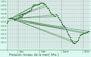 Graphe de la pression atmosphrique prvue pour Kraainem