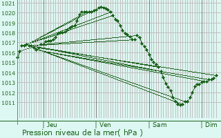 Graphe de la pression atmosphrique prvue pour Evere