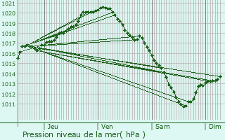 Graphe de la pression atmosphrique prvue pour Ganshoren