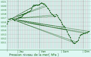 Graphe de la pression atmosphrique prvue pour Bruxelles