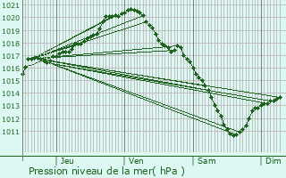 Graphe de la pression atmosphrique prvue pour Hoeilaart