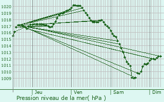 Graphe de la pression atmosphrique prvue pour Magnires