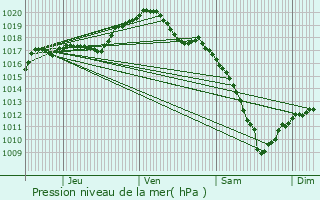 Graphe de la pression atmosphrique prvue pour Chenevires