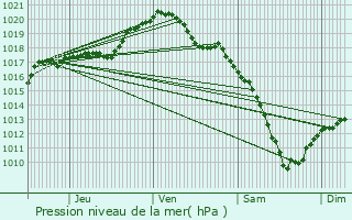 Graphe de la pression atmosphrique prvue pour Villey-Saint-tienne