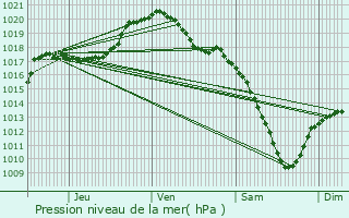 Graphe de la pression atmosphrique prvue pour Waimes