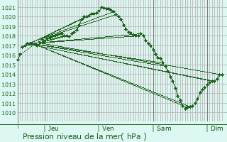 Graphe de la pression atmosphrique prvue pour Sedan