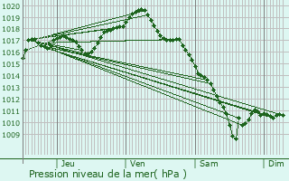 Graphe de la pression atmosphrique prvue pour tuz