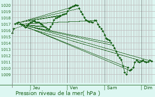 Graphe de la pression atmosphrique prvue pour Bougnon