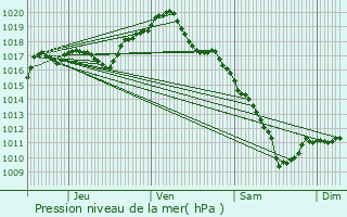 Graphe de la pression atmosphrique prvue pour Framont