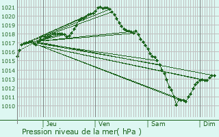 Graphe de la pression atmosphrique prvue pour Revigny-sur-Ornain