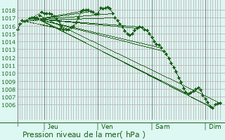 Graphe de la pression atmosphrique prvue pour La Grand-Combe