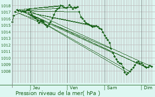 Graphe de la pression atmosphrique prvue pour Condat