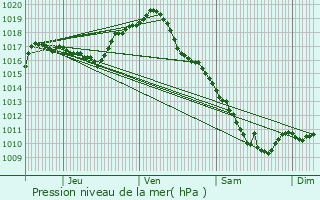 Graphe de la pression atmosphrique prvue pour Lapalisse