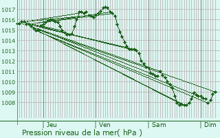 Graphe de la pression atmosphrique prvue pour Agen